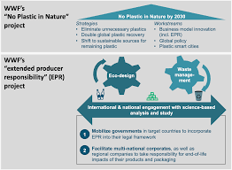 Malaysian municipal solid waste generation and characteristics the characteristic of waste generated in malaysia is a fundamental aspect to be considered in all aspects of the solid waste management system. Https Wwf Panda Org Wwf News 356332 Extended Producer Responsibility Project