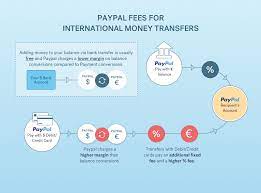 Neft (available 24 * 7) upi (instant mobile money transfer) imps (immediate payment 24 * 7) rtgs (available 24 * 7) remitnow (foreign outward remittance) Avoid Paypal Money Transfer Currency Conversion Fees 2019 Currencyfair Singapore