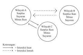 Interaksi antarruang adalah pergerakan orang, barang atau informasi dari satu daerah ke daerah lain atau dari daerah asal menuju daerah tujuan. Syarat Terjadinya Interaksi Antarruang Halaman All Kompas Com