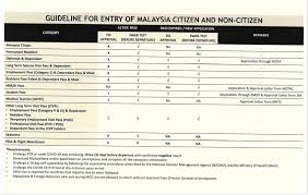 Polymerase Chain Reaction Pcr Covid 19 Test Requirement To Enter Malaysia News From Mission Portal