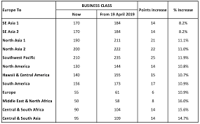 Singapore Airlines Increases The Cost Of Star Alliance Awards