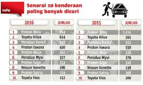 Tahniah diucapkan buat perodua myvi yang mengungguli carta jualan kereta paling laris di malaysia untuk tahun 2013. Gps Tracker Device Malaysia 2017