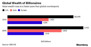Billionaires' fortunes rise to $6 Trillion with Asia leading way - The  Economic Times