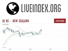 dj nz dj nz 50 index dj new zealand rates new zealand