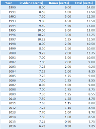 Jun 09, 2020 · amanah saham wawasan 2020 (asw2020) dividend history. Should You Withdraw Duit From Asb Mypf My