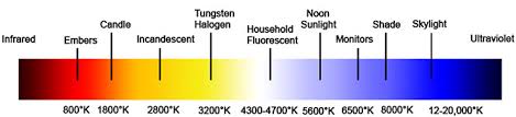Color Temperature Color Rendering Index Demystified The