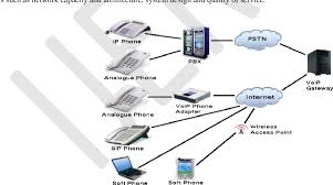 It is also referred to as ip telephony, internet telephony, and internet calling. Pdf A Detail Comprehensive Review On Voice Over Internet Protocol Voip Semantic Scholar