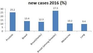 There were 2 million new cases in 2018. Oncology Conferences Cancer Meetings Asia Pacific Europe Middle East Usa 2018