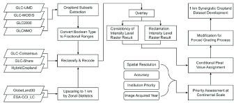 the flow chart of the global 1 km cropland synergistic