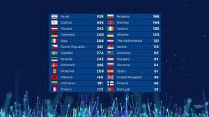Edsilia rombley, chantal janzen and jan smit will be the tv hosts of the final. Eurovision 2021 Final Results Congratulations To All Facebook