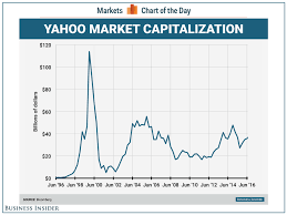 this chart of yahoos market cap is just the most outrageous