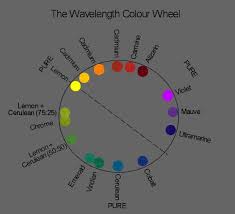 The Wavelength Colour Wheel For Artists Watercolor Art