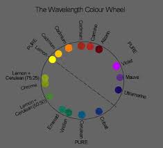 the wavelength colour wheel for artists watercolor art