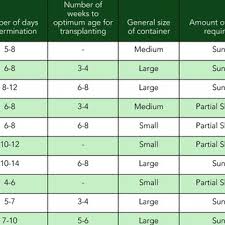 Plant pot sizes 3 gallon trade nursery greenhouse growing. Pdf Vegetable Gardening In Containers