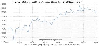 Taiwan Dollar Twd To Vietnam Dong Vnd Exchange Rates