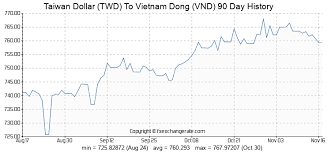 taiwan dollar twd to vietnam dong vnd exchange rates