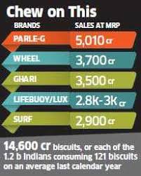 Parle G 73 Year Old Biscuit Pioneer Parle G Becomes