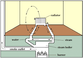 In a hot water gravity heating system the circulation of water is a result of the density difference between hot water in the supply lines and cold water in the return lines. Heating Warm Air Heating Britannica