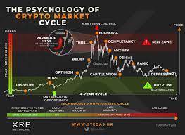 Simply put, one market cycle is where price goes up (i.e. Xrp Cro On Twitter The Psychology Of Crypto Market Cycle From Disbelief To Euphoria Crypto Investors Are Moved By Two Primarily Drivers Fear And Greed If I Were To Guess I