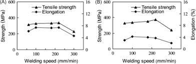 Tensile Strength An Overview Sciencedirect Topics