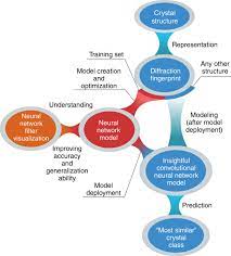 Insightful Classification Of Crystal Structures Using Deep Learning Nature Communications