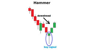 Technical Classroom What Is Hammer Hanging Man Candlestick