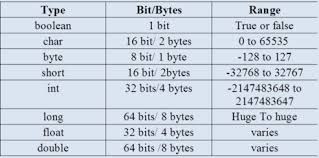 Data Types Data Type Java