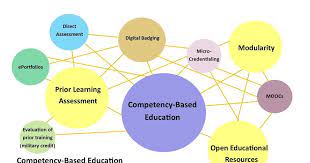 Visual Competency Based Learning With Other New Learning Models Visual Jpg Competency Based Competency Based Learning Competency Based Education