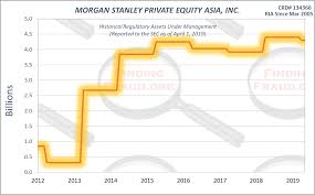 Morgan Stanley Private Equity Asia Inc Finding Fraud