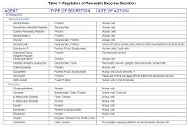 Regulation Of Pancreatic Secretion Pancreapedia