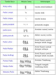 Aksara Jawa Lengkap Dan Pasangan Contoh Cara Menulis Membaca