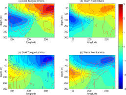 Vocal warm ups can help loosen your vocal what vocal warm ups work for you? Cold Tongue And Warm Pool Enso Events In Cmip5 Mean State And Future Projections In Journal Of Climate Volume 27 Issue 8 2014