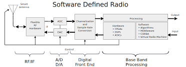 It may interest ham radio enthusiasts, hardware hackers, tinkerers and anyone interested in rf. Iot Security Part 8 Introduction To Software Defined Radio