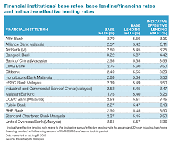 Bank negara malaysia (the central bank of malaysia). Bangkok Bank Al Rajhi Bank Bank Muamalat Have Highest Indicative Effective Lending Rates While Alliance Bank Public Bank Bsn Have Lowest The Edge Markets