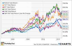 how risky is royal dutch shells stock the motley fool