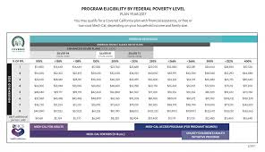 when do medi cal and covered california implement the new