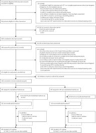 Behavior modification is a psychotherapeutic intervention primarily used to eliminate or reduce maladaptive behavior in children or adults. Cognitive Behavioural Therapy For Adults With Dissociative Seizures Codes A Pragmatic Multicentre Randomised Controlled Trial The Lancet Psychiatry