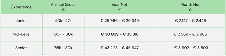 A senior developer earns an average of $40k/year more than a junior developer (source: Frontend And Backend Developer Salaries Berlin 2020 Orange Quarter