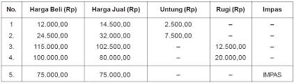 We did not find results for: Pengertian Harga Penjualan Harga Pembelian Untung Rugi Dan Impas Dilengkapi Dengan Contohnya Berpendidikan Com