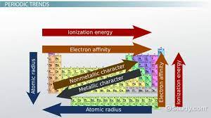 R=0.53 × (n^2/z) å where r is the radius, n is the shell and z is the atomic number. Atomic Radius Definition Formula Example Video Lesson Transcript Study Com