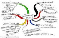 Inspiration Part 1 Mind Map Example -