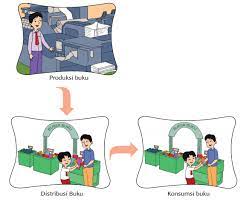Check spelling or type a new query. Pengertian Produksi Produsen Distribusi Distributor Konsumsi Dan Konsumen Osnipa