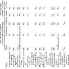 These papers are also written according to your lecturer's instructions and thus minimizing any chances of plagiarism. Pdf Improvised Marketing Interventions In Social Media