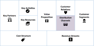 Business Model Distribution Channels