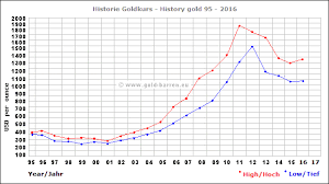 Gold Statistik Und Goldpreisverlauf 95 2017 Goldpreis