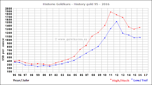 gold statistik und goldpreisverlauf 95 2017 goldpreis