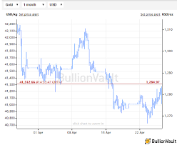 Gold Bullion Jumps As Us Gdp Blows Past Forecasts On Weak