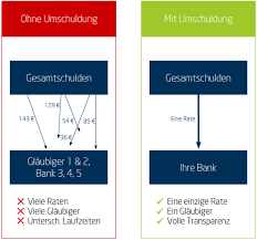 Der kredit von ausländischen banken kann über kreditvermittler die man im internet und in den tageszeitungen findet beantragt werden. Kredit Umschulden Das Mussen Sie Beachten Giromatch