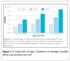 Data Mining Methods To Improve Clinical Trials In Diabetic