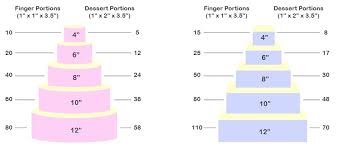 Picture In 2019 Cake Portion Guide Cake Portions Cake